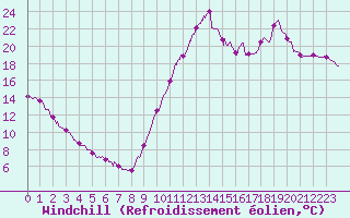 Courbe du refroidissement olien pour Biscarrosse (40)