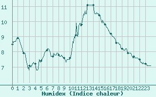 Courbe de l'humidex pour Alenon (61)