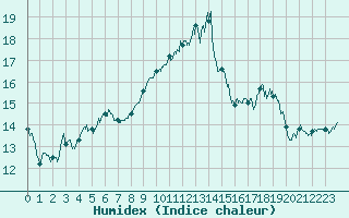 Courbe de l'humidex pour Ile Rousse (2B)