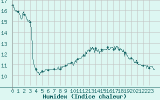 Courbe de l'humidex pour Mcon (71)