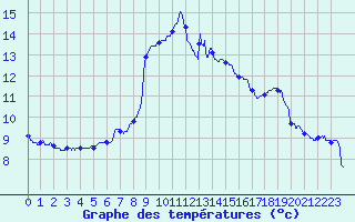 Courbe de tempratures pour Solenzara - Base arienne (2B)