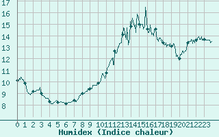 Courbe de l'humidex pour Ajaccio - Campo dell'Oro (2A)