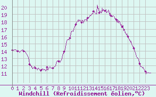 Courbe du refroidissement olien pour Lanvoc (29)