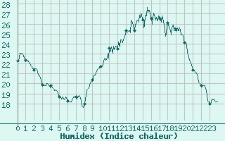 Courbe de l'humidex pour Villacoublay (78)