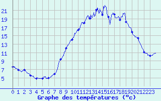 Courbe de tempratures pour Brianon (05)