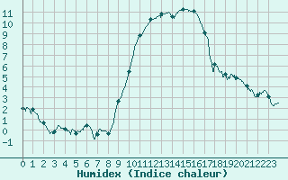 Courbe de l'humidex pour Aurillac (15)