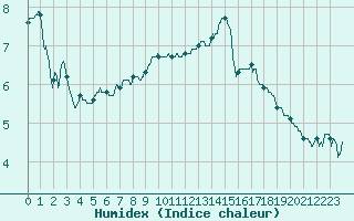 Courbe de l'humidex pour Cherbourg (50)