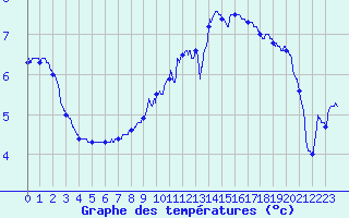 Courbe de tempratures pour Nevers (58)