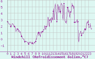 Courbe du refroidissement olien pour Langres (52) 