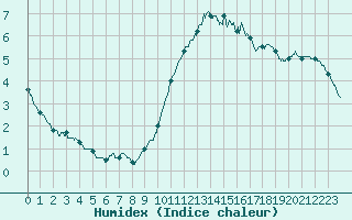 Courbe de l'humidex pour Blois (41)