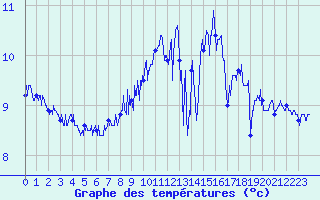 Courbe de tempratures pour Cap de la Hague (50)