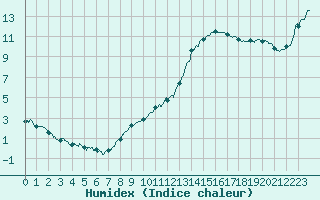 Courbe de l'humidex pour Dax (40)