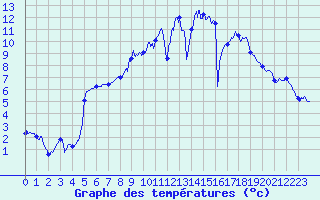 Courbe de tempratures pour Nancy - Essey (54)