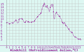 Courbe du refroidissement olien pour Ploumanac