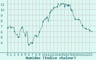 Courbe de l'humidex pour Ploumanac'h (22)