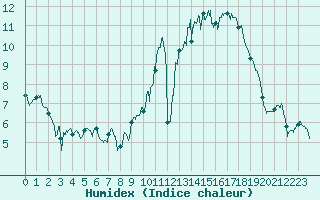 Courbe de l'humidex pour Nantes (44)