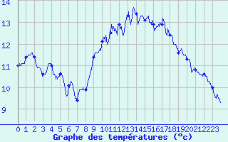 Courbe de tempratures pour Calais / Marck (62)