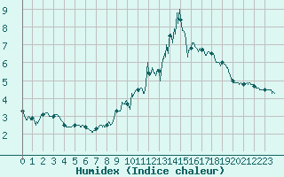 Courbe de l'humidex pour Mende - Chabrits (48)