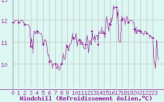 Courbe du refroidissement olien pour Carcassonne (11)