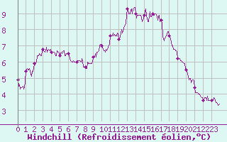 Courbe du refroidissement olien pour La Roche-sur-Yon (85)