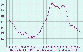 Courbe du refroidissement olien pour Lyon - Bron (69)