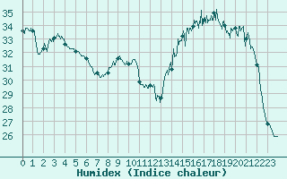 Courbe de l'humidex pour Niort (79)