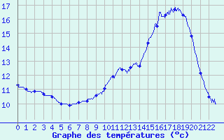 Courbe de tempratures pour Dommartin-aux-Bois (88)