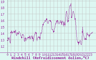 Courbe du refroidissement olien pour Bastia (2B)