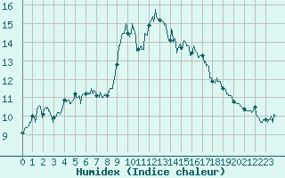 Courbe de l'humidex pour Ile d'Yeu - Saint-Sauveur (85)