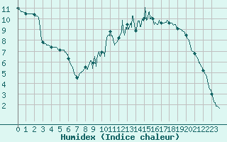 Courbe de l'humidex pour Vichy (03)