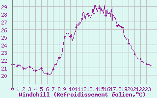 Courbe du refroidissement olien pour Porquerolles (83)
