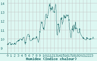 Courbe de l'humidex pour Ploumanac'h (22)