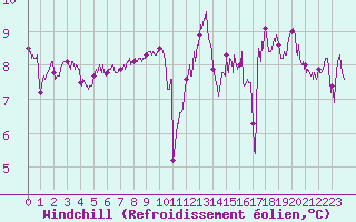 Courbe du refroidissement olien pour Pointe du Raz (29)