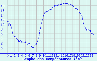 Courbe de tempratures pour Salon-de-Provence (13)