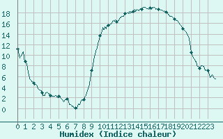 Courbe de l'humidex pour Salon-de-Provence (13)
