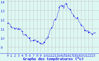 Courbe de tempratures pour Ile de Groix (56)