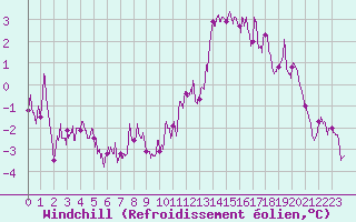 Courbe du refroidissement olien pour Nancy - Ochey (54)