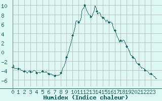 Courbe de l'humidex pour Ristolas - La Monta (05)