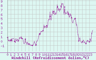 Courbe du refroidissement olien pour Brianon (05)