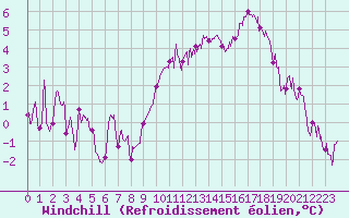 Courbe du refroidissement olien pour Lyon - Bron (69)