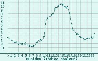 Courbe de l'humidex pour Le Puy - Loudes (43)