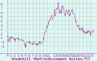 Courbe du refroidissement olien pour Bourg-Saint-Maurice (73)