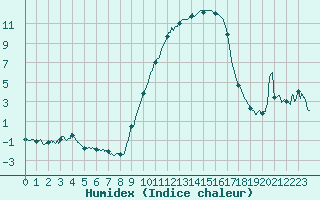Courbe de l'humidex pour Brive-Souillac (19)