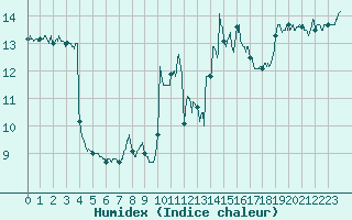 Courbe de l'humidex pour Montpellier (34)