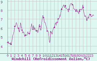 Courbe du refroidissement olien pour Bordeaux (33)