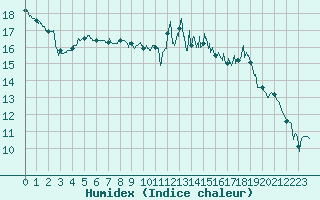Courbe de l'humidex pour Mont-de-Marsan (40)