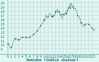 Courbe de l'humidex pour Captieux-Retjons (40)