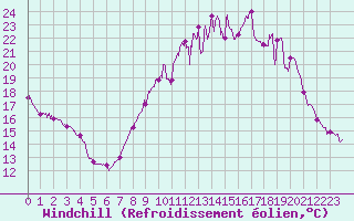 Courbe du refroidissement olien pour Nmes - Garons (30)