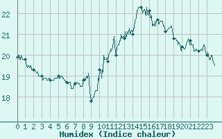 Courbe de l'humidex pour Saint-Dizier (52)
