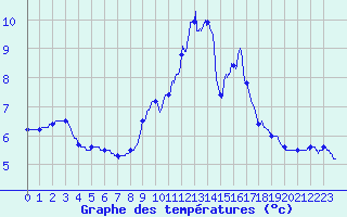 Courbe de tempratures pour Besanon (25)